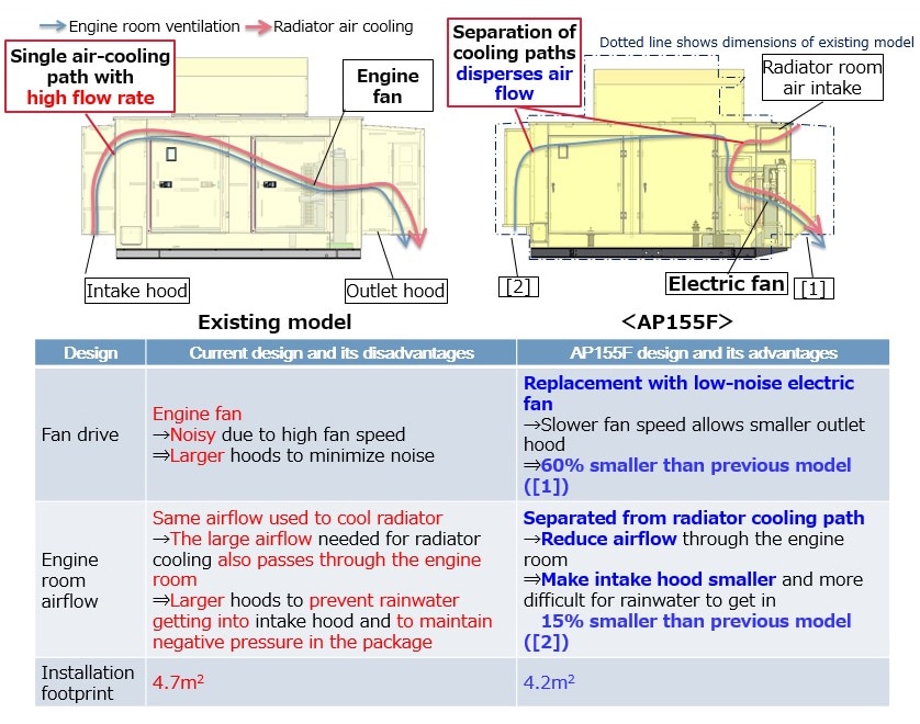 Fig. 8 Differences in Configuration between Existing Model and AP155F