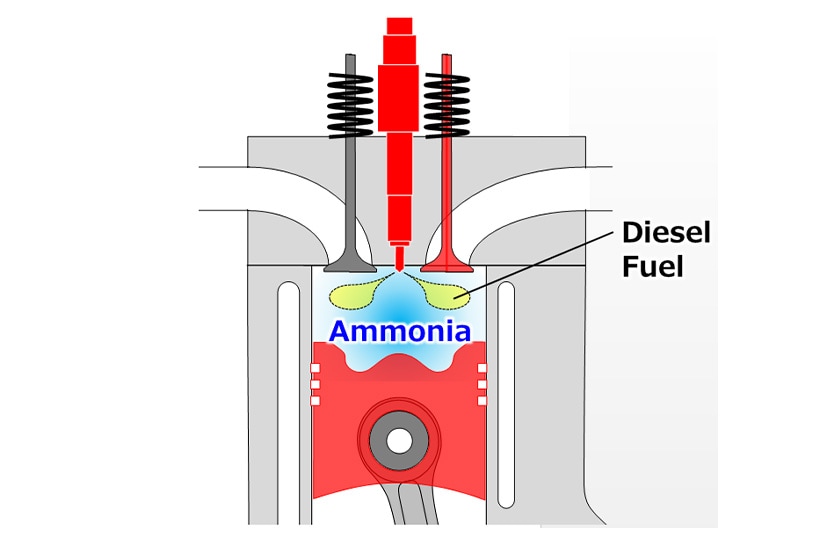 Fig. 1 Diagram of Ammonia-Diesel Dual-Fuel Engine (Diesel fuel is used to overcome the poor ignitability of ammonia and achieve reliable ignition)