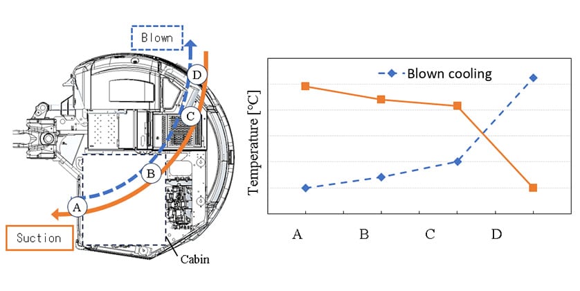 Fig. 3 Comparison of Cooling Air Channels and Temperatures
