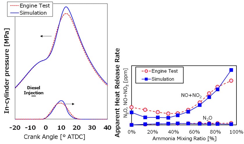 Fig. 5 Heat Release Rate and Gas Pressure in Combustion Chamber for 95% NH3 (Left) Reproduction of NO+NO2 and N2O Concentrations for Different NH3 Mixing Ratios (Right) (Comparison of engine testing and simulation results)