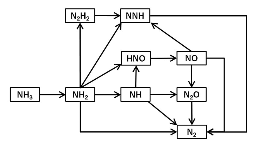 Fig. 3 Main Reaction Pathways in Ammonia Combustion (Showing only Chemical Species Containing Nitrogen) Typical Reaction Pathways 10-5 s after Reaction Commences at Pressure 6 MPa, Temperature 2000 K, and Equivalence Ratio of 0.5