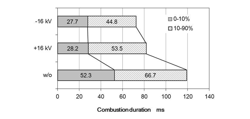 Comparison of combustion duration at ø=0.8