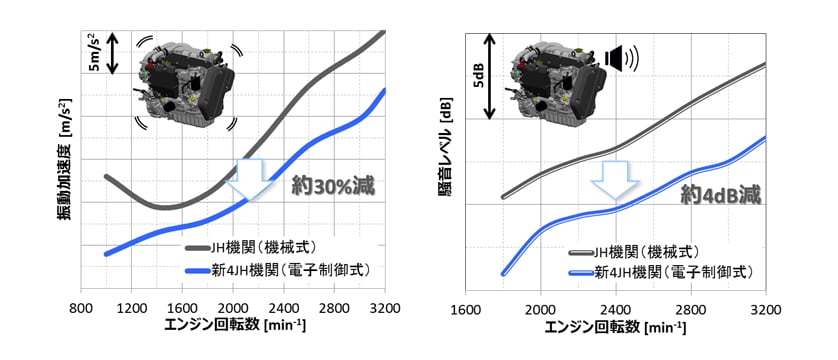 エンジンの振動と騒音の改善（4JH110）