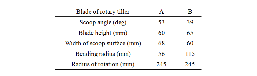 表1 Principal dimension of tested rotary blades