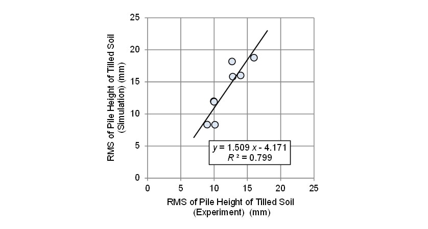 図12 Comparison between experimental root mean square (RMS) values of pile height of tilled soil and those predicted by simulation