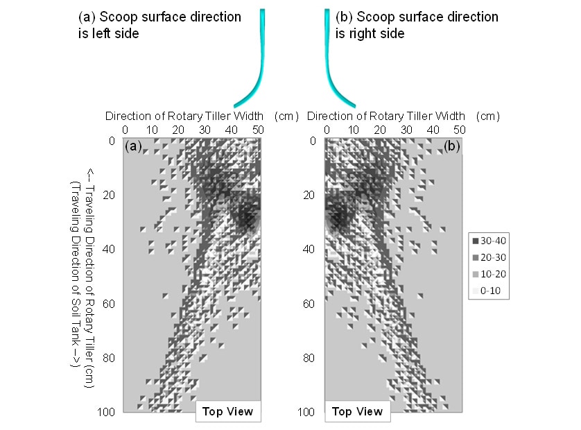 図5 Example of simulated soil particles distribution tilled by single rotary blade