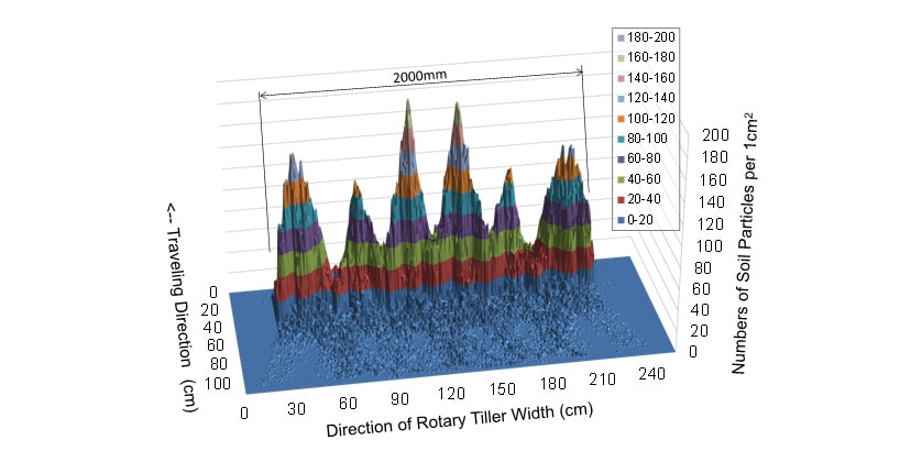 図7 Simulated soil particles distribution tilled by rotary tiller A, PTO gear 1, and traveling speed 1.2 km/h