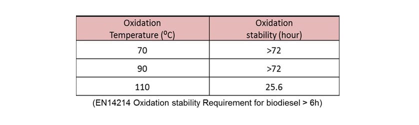 各温度におけるRBDPOの酸化安定性の比較