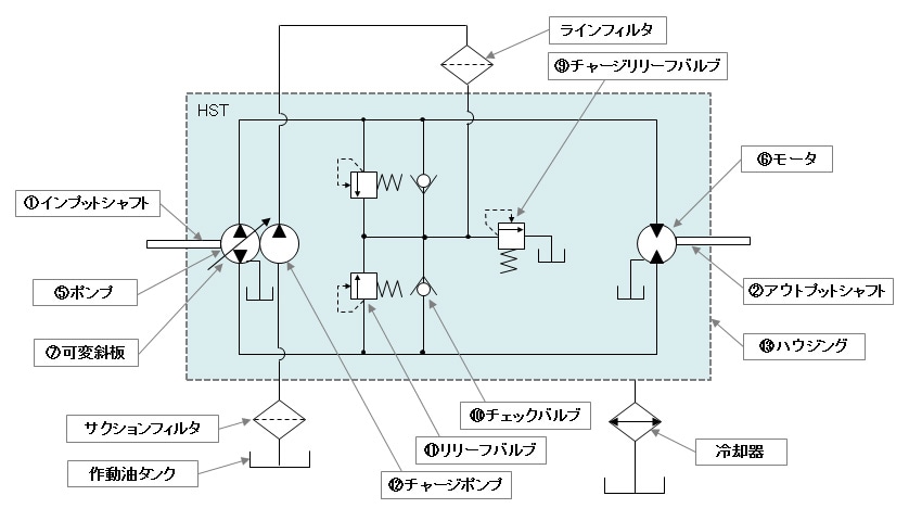 図3　HST油圧回路（例）