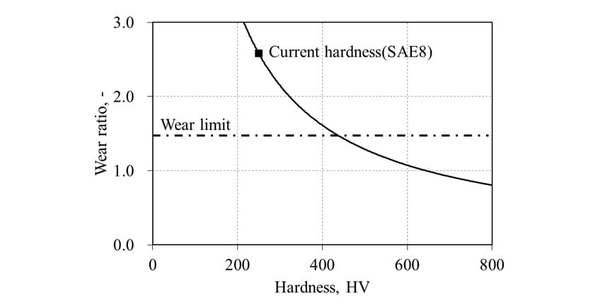 Fig.5 Correlation of hardness and wear ratio