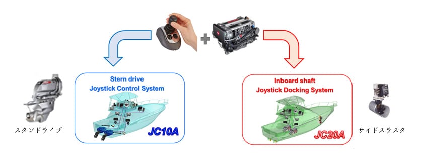 図3. スタンドライブ船（JC10A）とインボードシャフト船（JC20A）