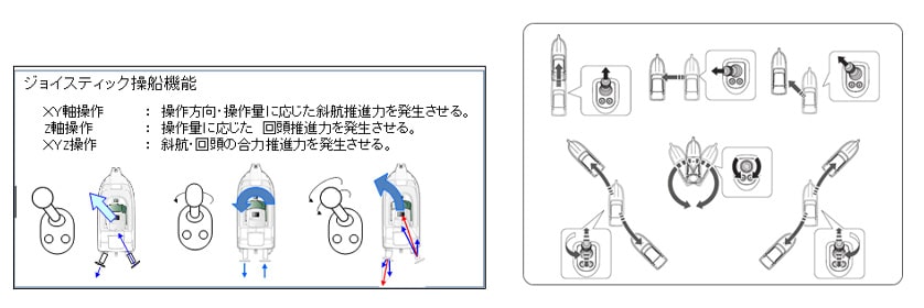 図2. ジョイスティック操船システムの機能（左）　ジョイスティックレバー操作イメージ（右）