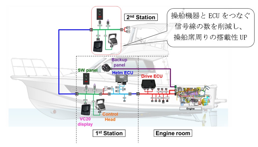 図5. VC20でCAN化されたシステム
