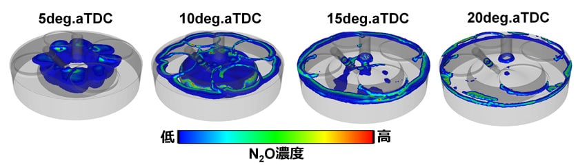 図7 アンモニア・軽油混焼におけるN2Oの生成プロセスの可視化