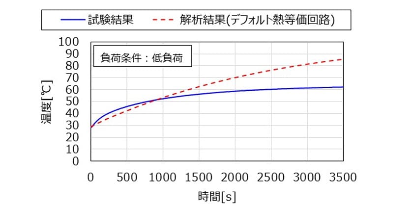 図5. デフォルトの熱等価回路の比較結果