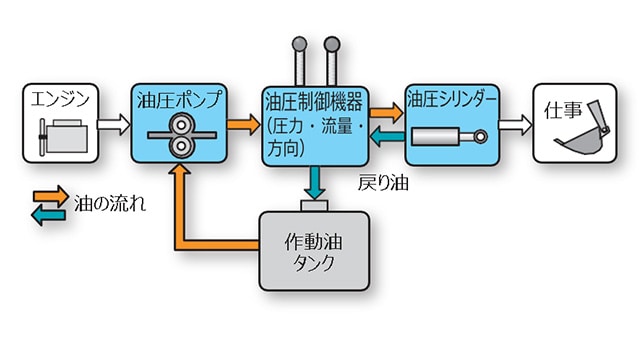 図2. 油圧動力伝達フロー