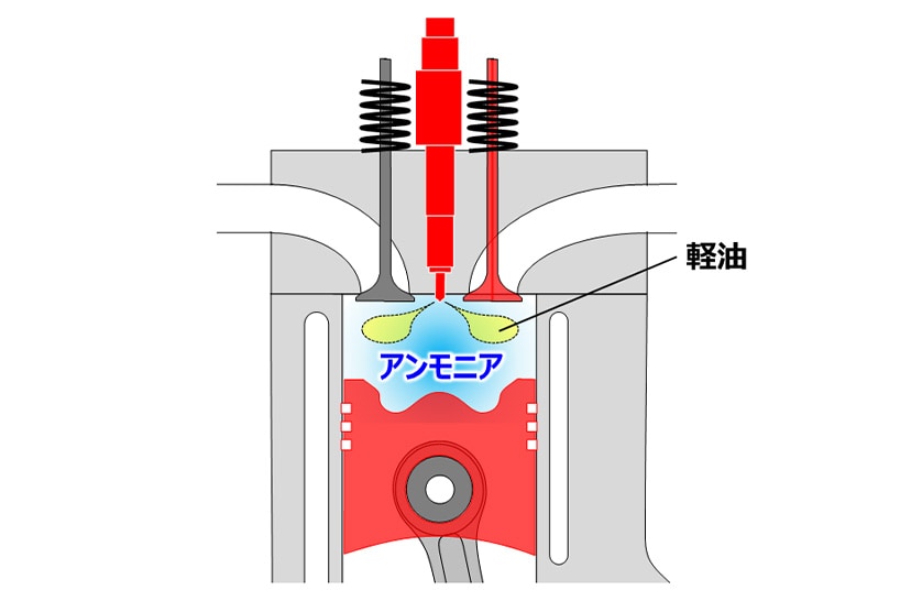 図1 エンジンにおいて想定されるアンモニア・軽油混焼方式