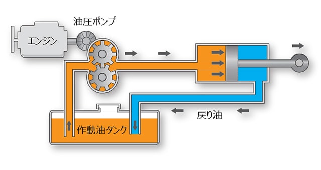 図1. 油圧の仕組み