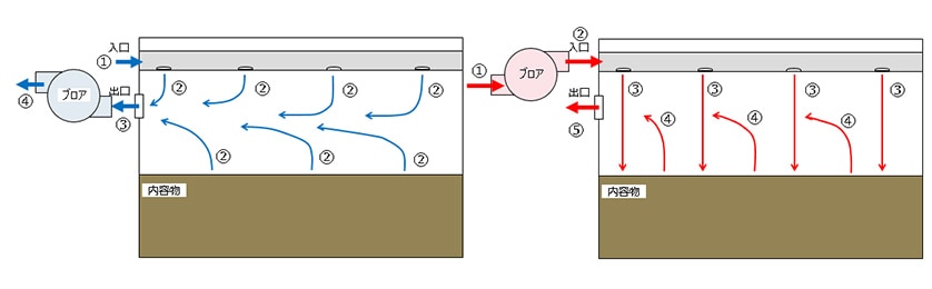 図3. 引き込み方式の空気の流れ（左図 青色矢印）と ADI方式での空気の流れ（右図 赤色矢印）