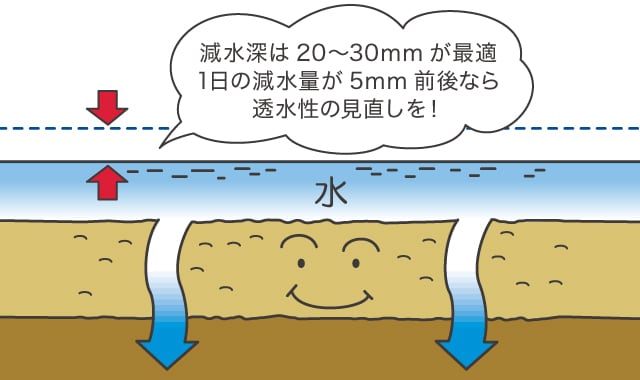減水深は20～30mmが最適。1日の減水量が5mm前後なら透水性の見直しを！