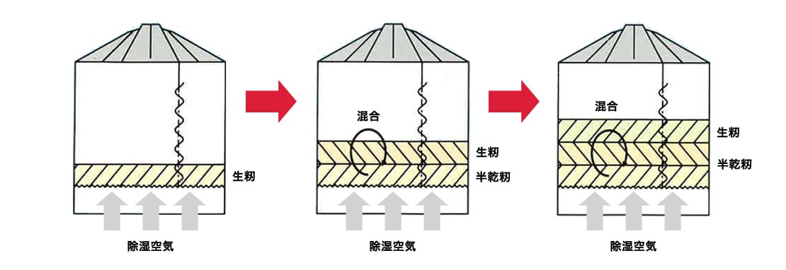 累積混合撹拌乾燥構造説明図