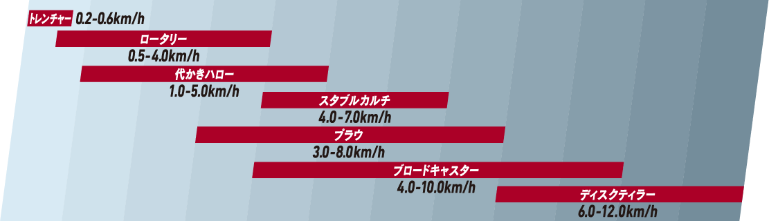 トレンチャー 0.2-0.6km/h ロータリー 0.5-4.0km/h 代かきハロー 1.0-5.0km/h スタブルカルチ 4.0-7.0km/h プラウ 3.0-8.0km/h ブロードキャスター 4.0-10.0km/h ディスクティラー 6.0-12.0km/h