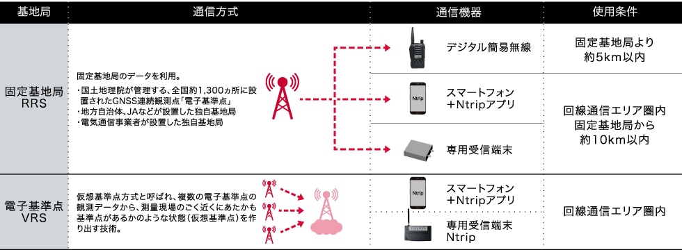 RRS方式とVRS方式の通信方式・通信機器・使用条件を記載した表