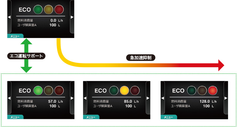 瞬間燃費やエコランプが表示された3段階エコレベルの表示例