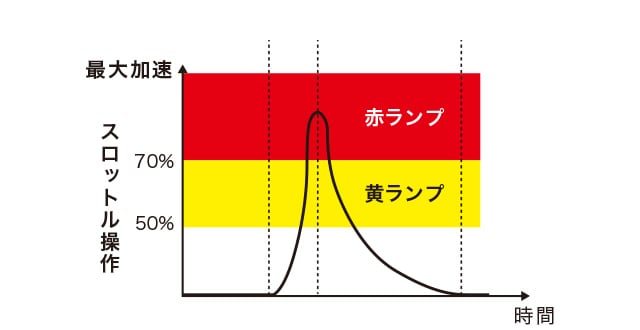 スロットル操作時間に対するスロットル加速割合のグラフ（急加速の場合）
