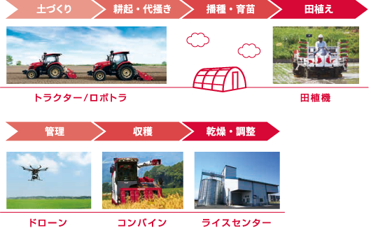稲作で活躍する農業機械