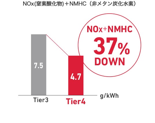 NOx(窒素酸化物)＋NMHC（非メタン炭化水素）