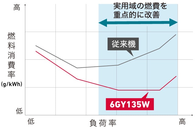 6GY135Wと従来機の燃料消費率を比較したグラフ 従来機よりも、実用域の燃費を重点的に改善