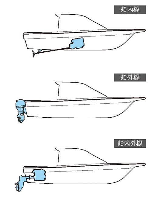 推進形式が船内機・船外機・船内外機の場合の推進装置略図