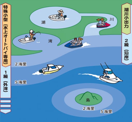 ボート免許の種類による船行区域の違いを表した図。詳細は表