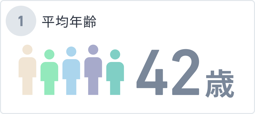 平均年齢 42歳