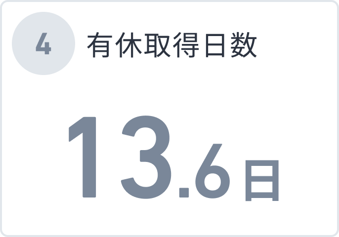 有休取得日数 13.6日