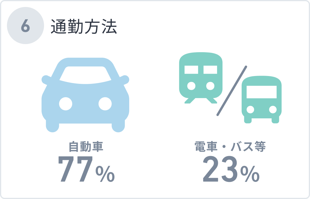 通勤方法 自動車77% 電車・バス等23%