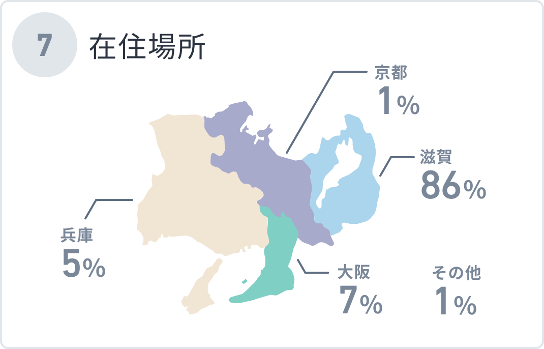 在住場所 滋賀86% 大阪7% 兵庫5% 京都1% その他1%