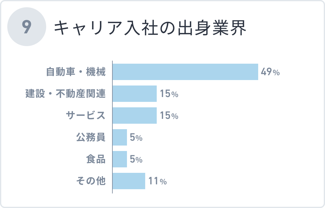 キャリア入社の出身業界 自動車・機械49% 建設・不動産関連15% サービス15% 公務員5% 食品5% その他11%