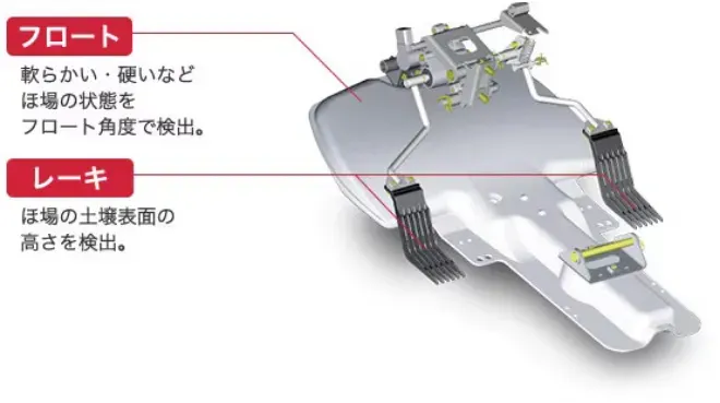 フロート：軟らかい・硬いなどほ場の状態をフロート角度で検出。 レーキ：ほ場の土壌表面の高さを検出。