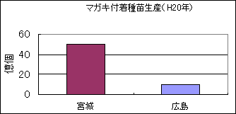 マガキの種苗生産データ（H20年）