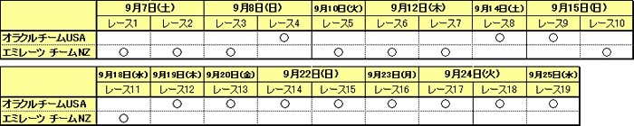 第34回アメリカズカップ結果