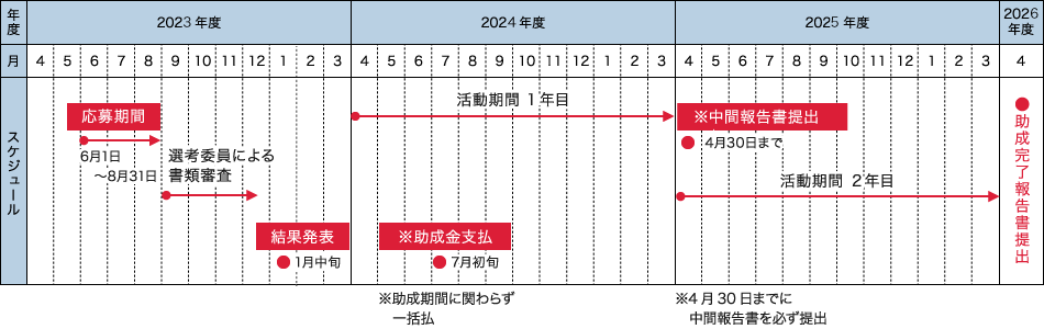 2年度年間スケジュール（2022年度事業）　表