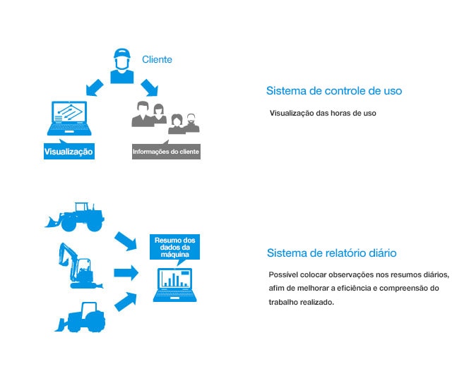 Sistema de controle de uso, Sistema de relatório diário