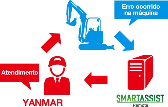 Serviço de notificação de erro