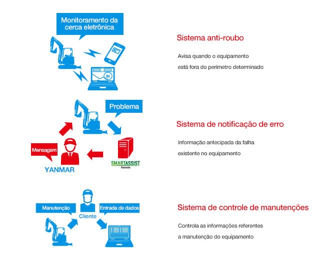 Sistema anti-roubo, Sistema de notificação de erro, Sistema de controle de manutenções