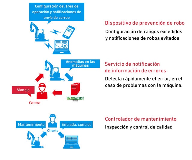 Theft Prevention Apparatus, Error Information Notification Service, Maintenance Controller
