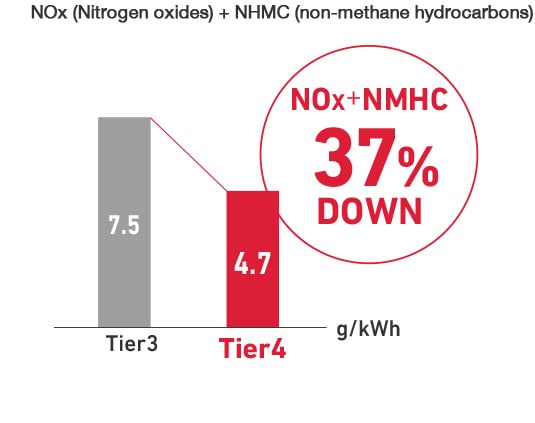 NOx (Nitrogen oxides) + NHMC (non-methane hydrocarbons)
