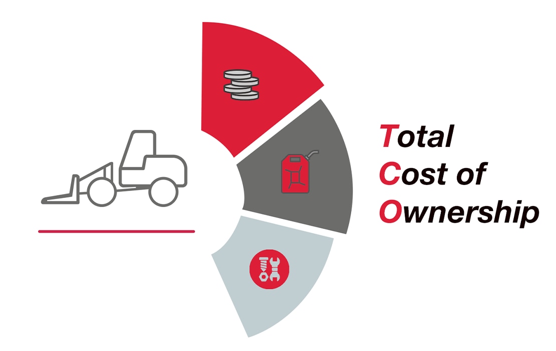 Total cost of ownership