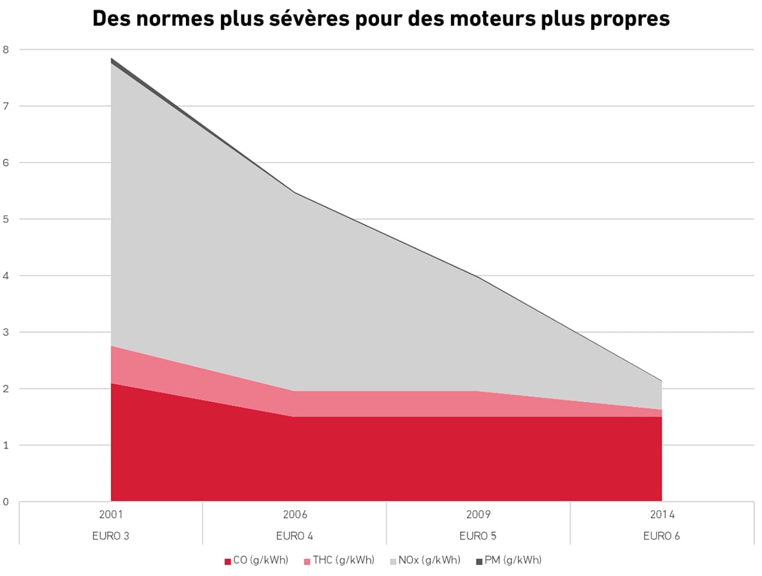 Euro 5 euro 6 standards